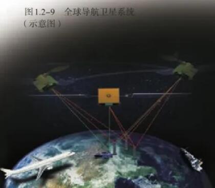 全球导航卫星系统示意图