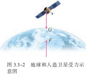  3.3-2 地球和人造卫星受力示 意图