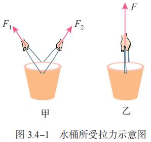 图 3.4-1 水桶所受拉力示意图