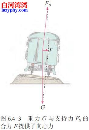 图 6.4-3 重力 G 与支持力 FN 的 合力 F 提供了向心力