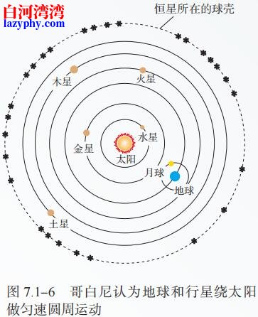 图 7.1-6 哥白尼认为地球和行星绕太阳 做匀速圆周运动