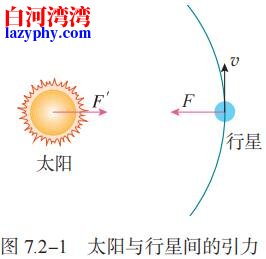  7.2-1 太阳与行星间的引力
