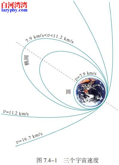图 7.4-1 三个宇宙速度