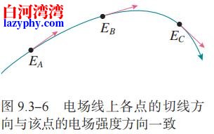  9.3-6 电场线上各点的切线方 向与该点的电场强度方向一致