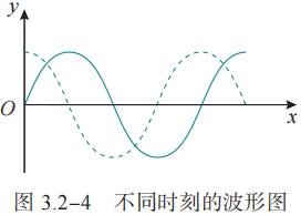 图 3.2-4 不同时刻的波形图