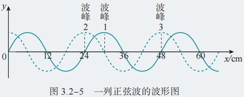  3.2-5 一列正弦波的波形图