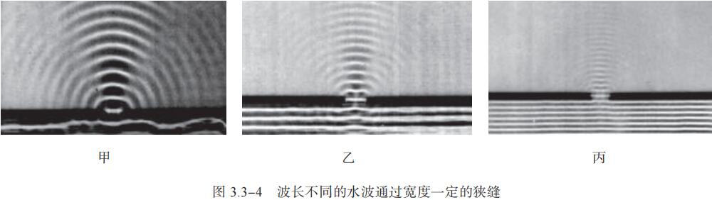图 3.3-4 波长不同的水波通过宽度一定的狭缝