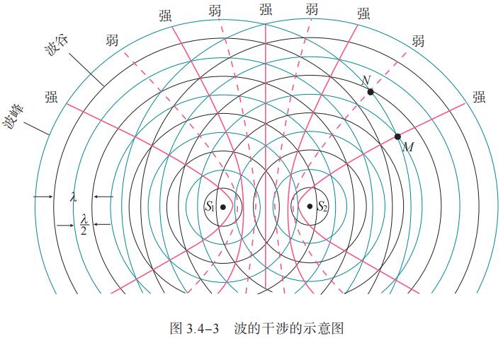 图 3.4-3 波的干涉的示意图