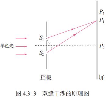 图 4.3-3 双缝干涉的原理图