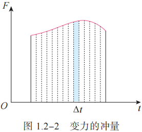 图 1.2-2 变力的冲量