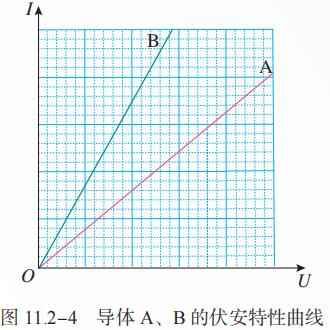 图 11.2-4 导体 A、B 的伏安特性曲线