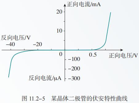 图 11.2-5 某晶体二极管的伏安特性曲线